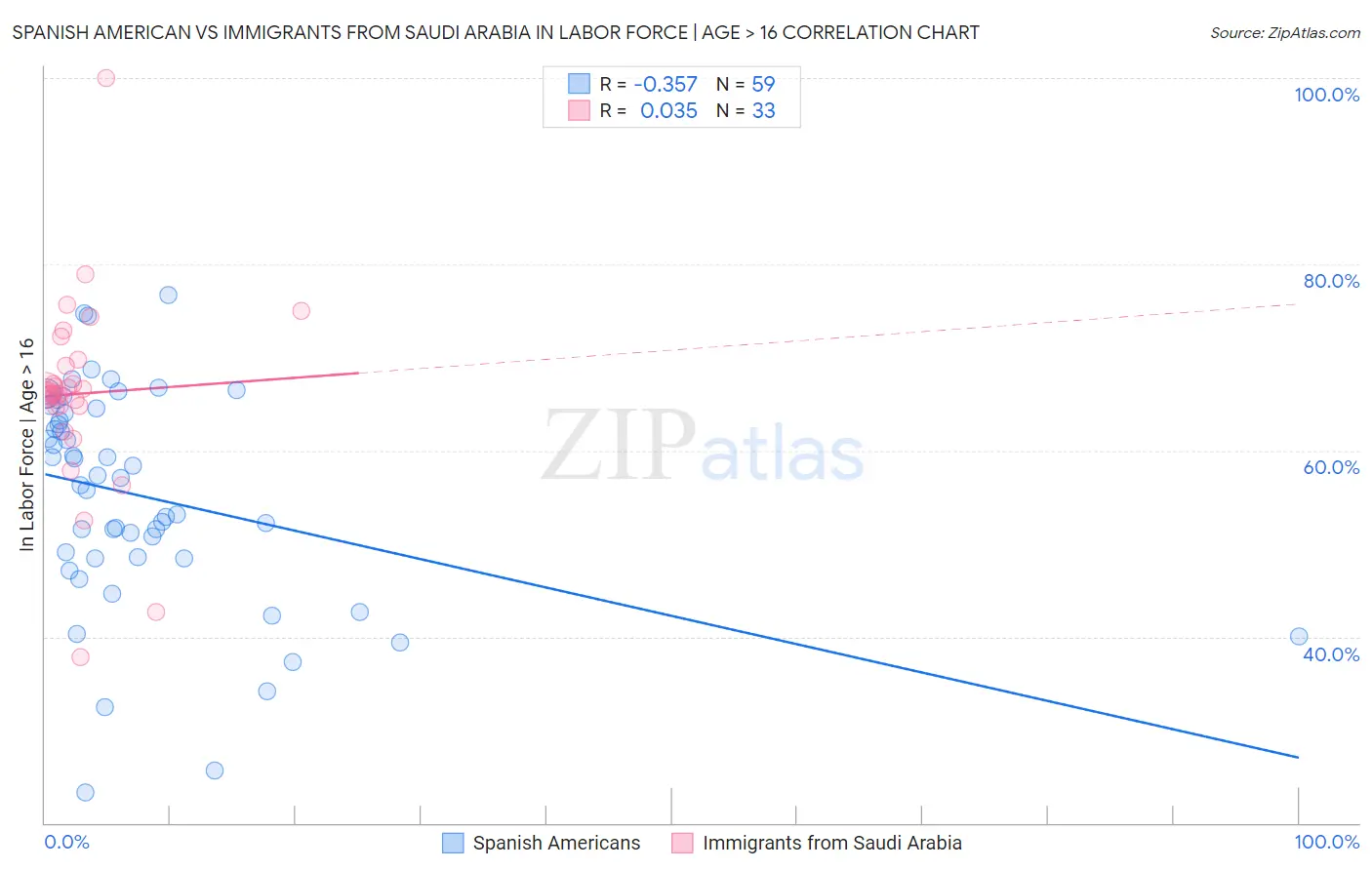 Spanish American vs Immigrants from Saudi Arabia In Labor Force | Age > 16