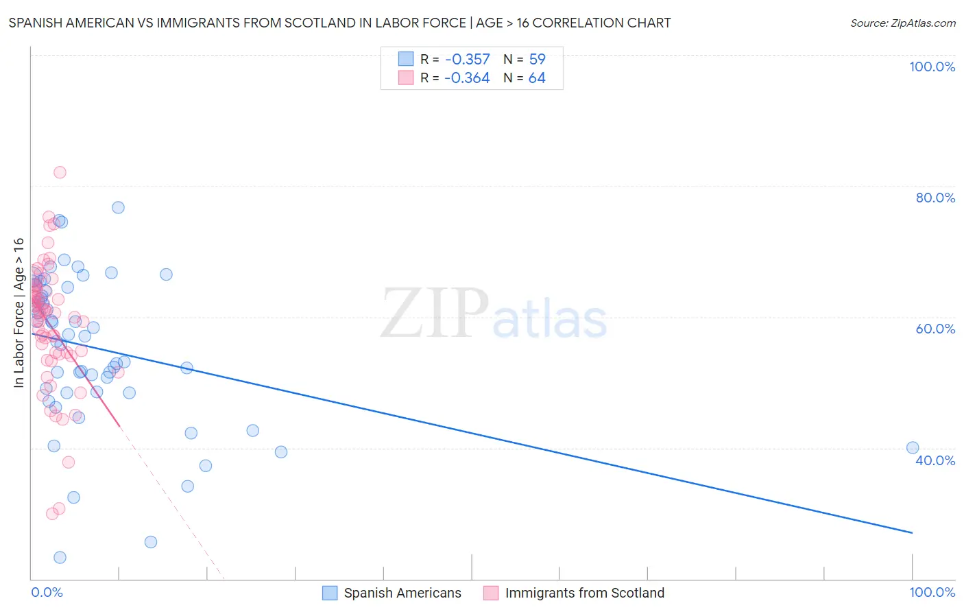 Spanish American vs Immigrants from Scotland In Labor Force | Age > 16