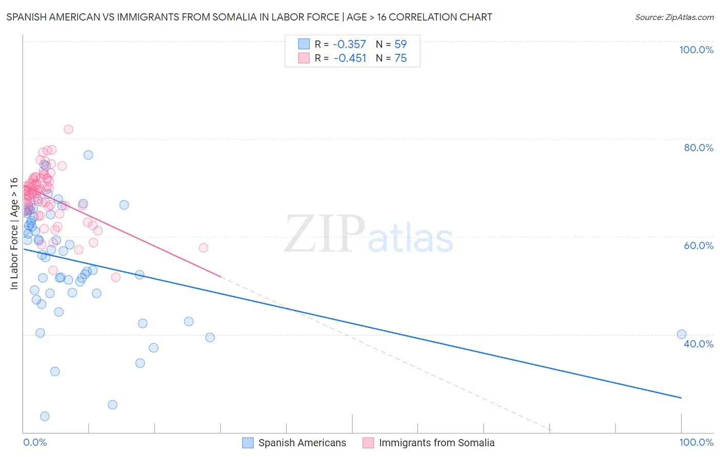 Spanish American vs Immigrants from Somalia In Labor Force | Age > 16