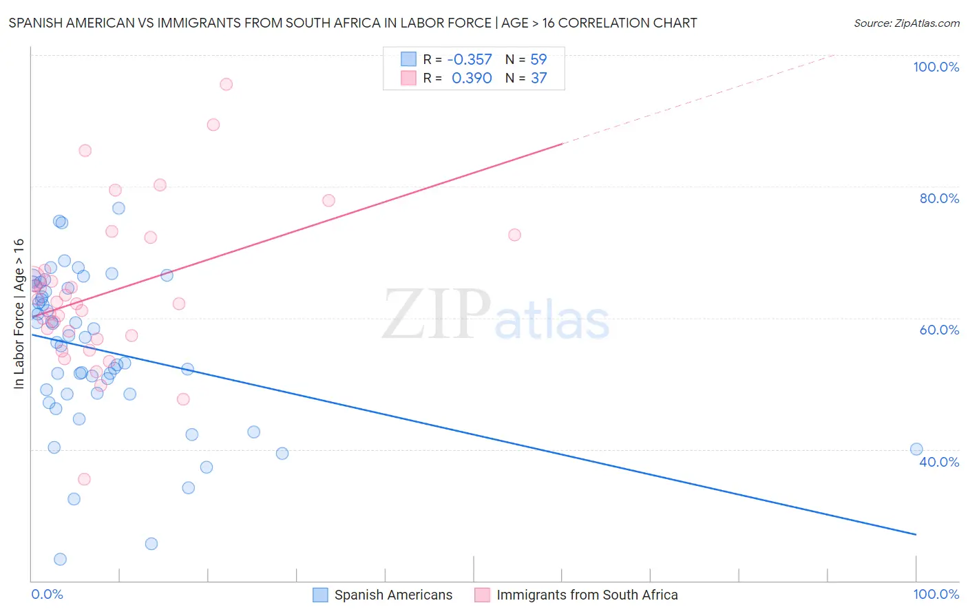 Spanish American vs Immigrants from South Africa In Labor Force | Age > 16