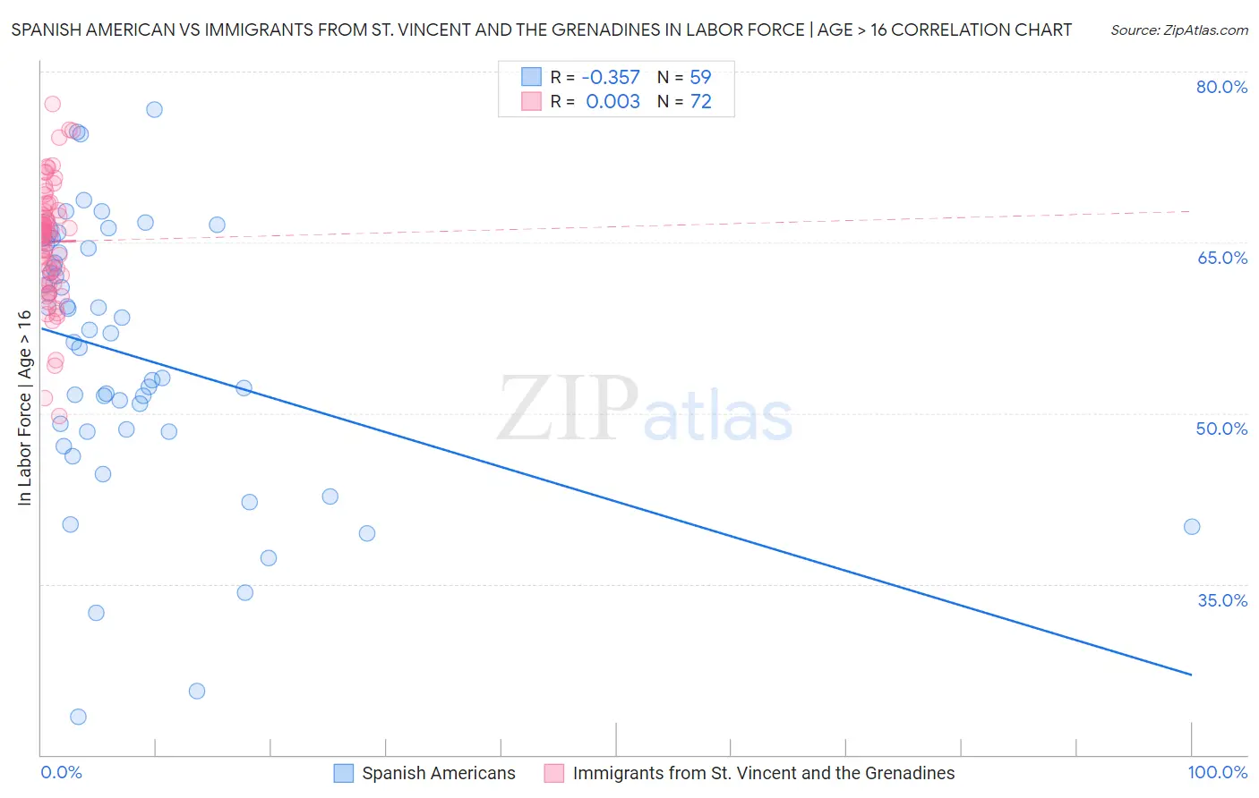 Spanish American vs Immigrants from St. Vincent and the Grenadines In Labor Force | Age > 16