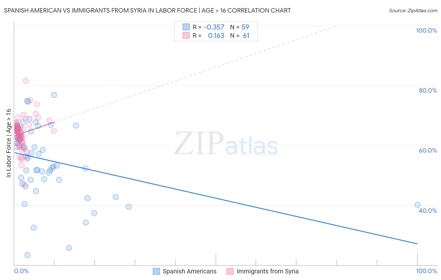 Spanish American vs Immigrants from Syria In Labor Force | Age > 16