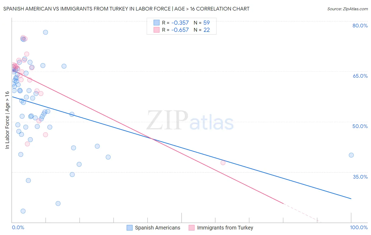 Spanish American vs Immigrants from Turkey In Labor Force | Age > 16