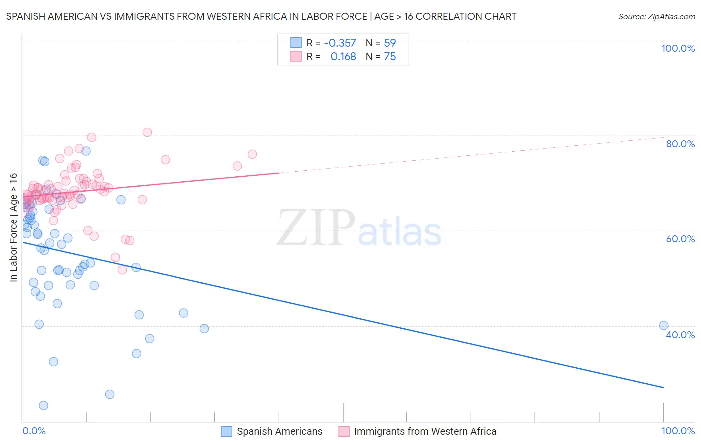 Spanish American vs Immigrants from Western Africa In Labor Force | Age > 16