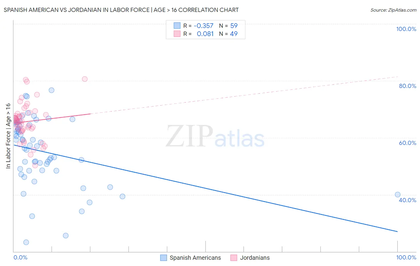 Spanish American vs Jordanian In Labor Force | Age > 16