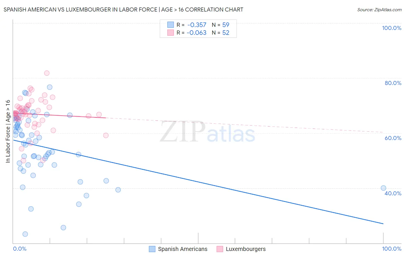 Spanish American vs Luxembourger In Labor Force | Age > 16