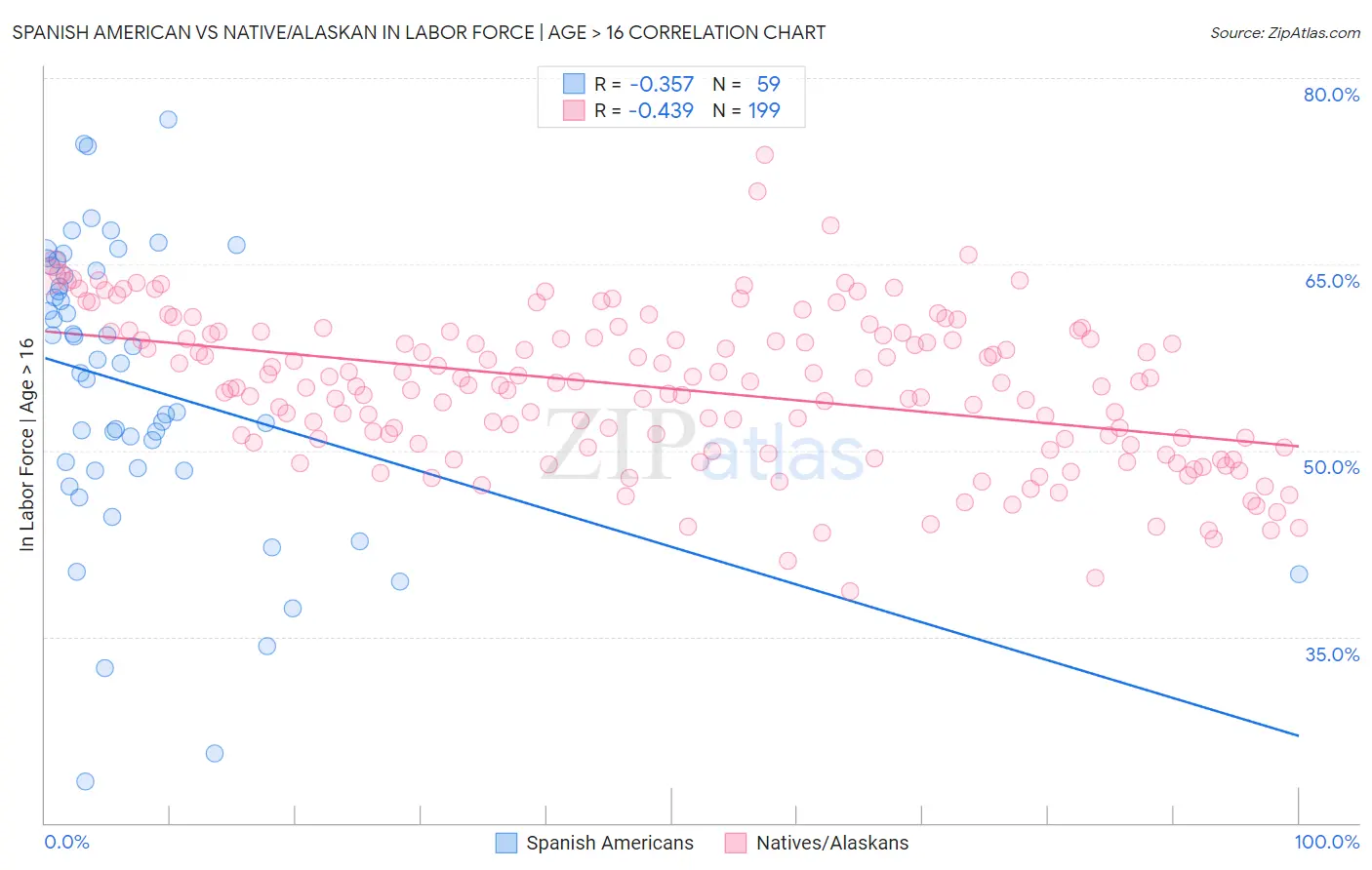 Spanish American vs Native/Alaskan In Labor Force | Age > 16