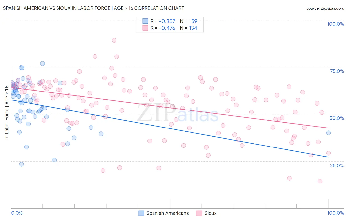 Spanish American vs Sioux In Labor Force | Age > 16