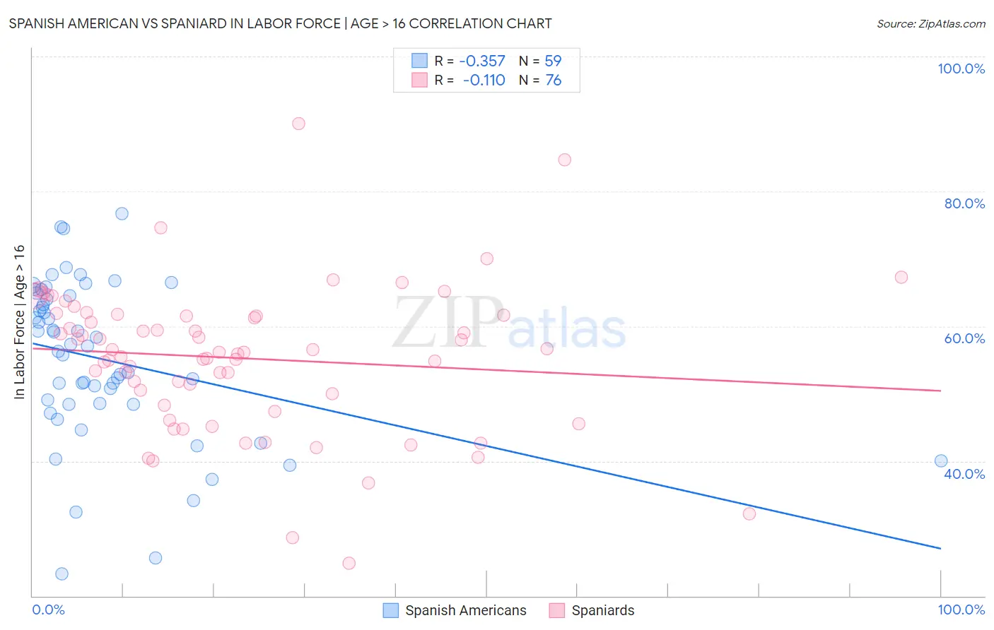 Spanish American vs Spaniard In Labor Force | Age > 16