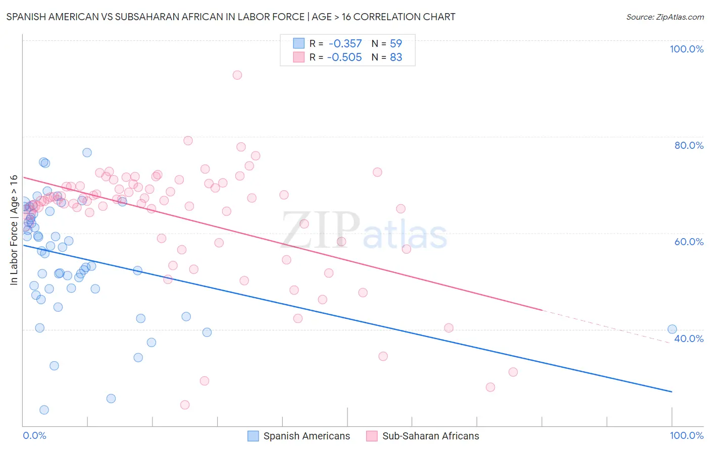 Spanish American vs Subsaharan African In Labor Force | Age > 16
