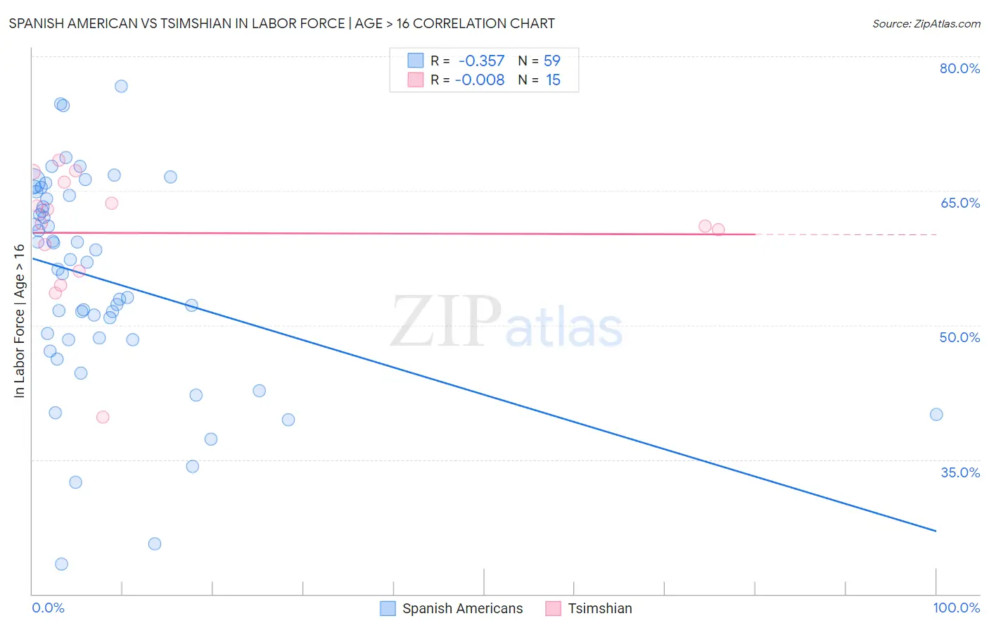 Spanish American vs Tsimshian In Labor Force | Age > 16