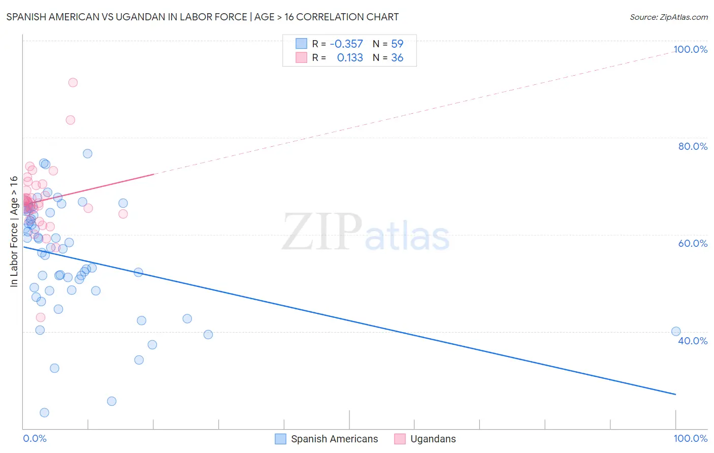 Spanish American vs Ugandan In Labor Force | Age > 16