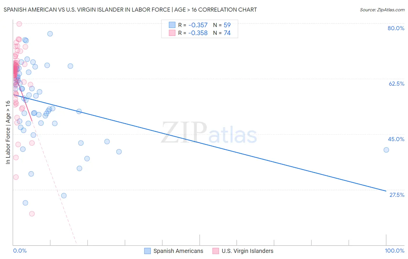 Spanish American vs U.S. Virgin Islander In Labor Force | Age > 16