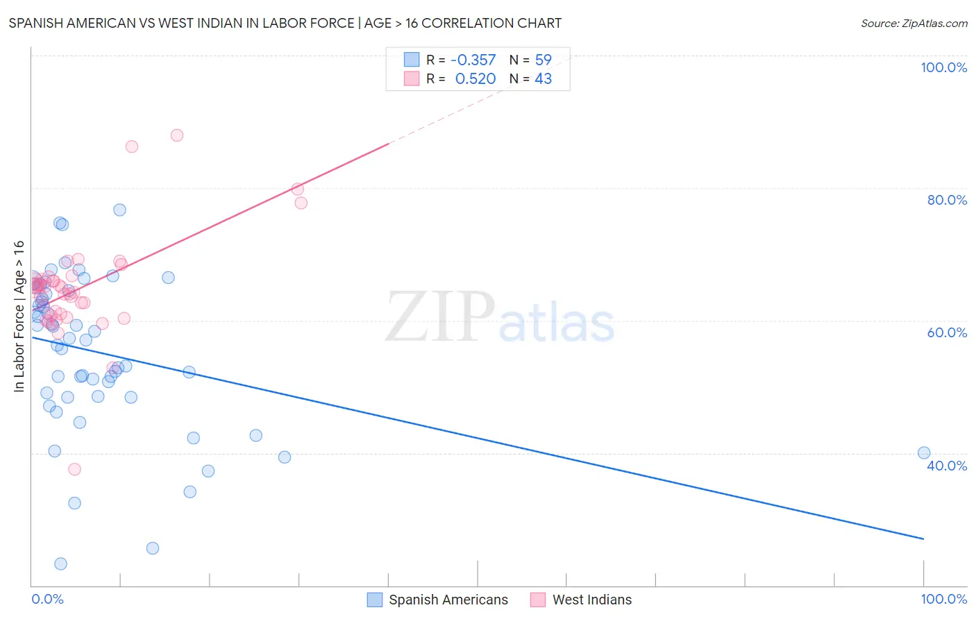 Spanish American vs West Indian In Labor Force | Age > 16