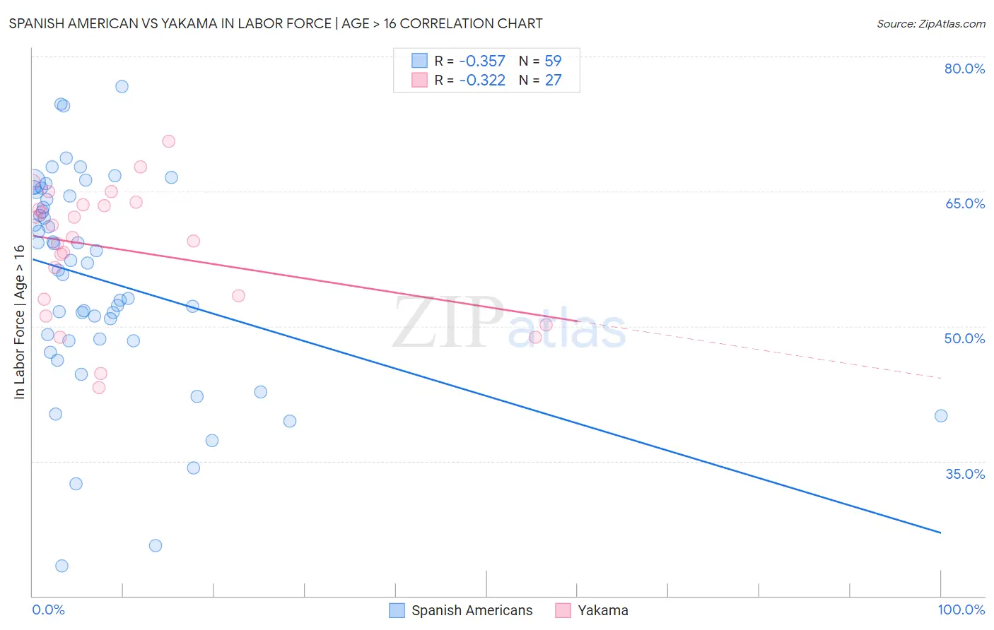 Spanish American vs Yakama In Labor Force | Age > 16