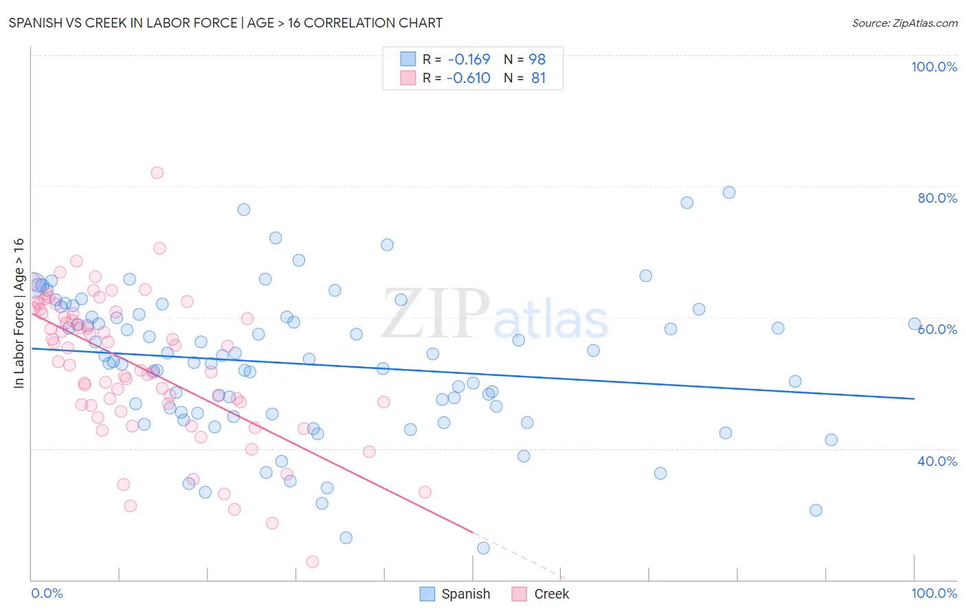 Spanish vs Creek In Labor Force | Age > 16