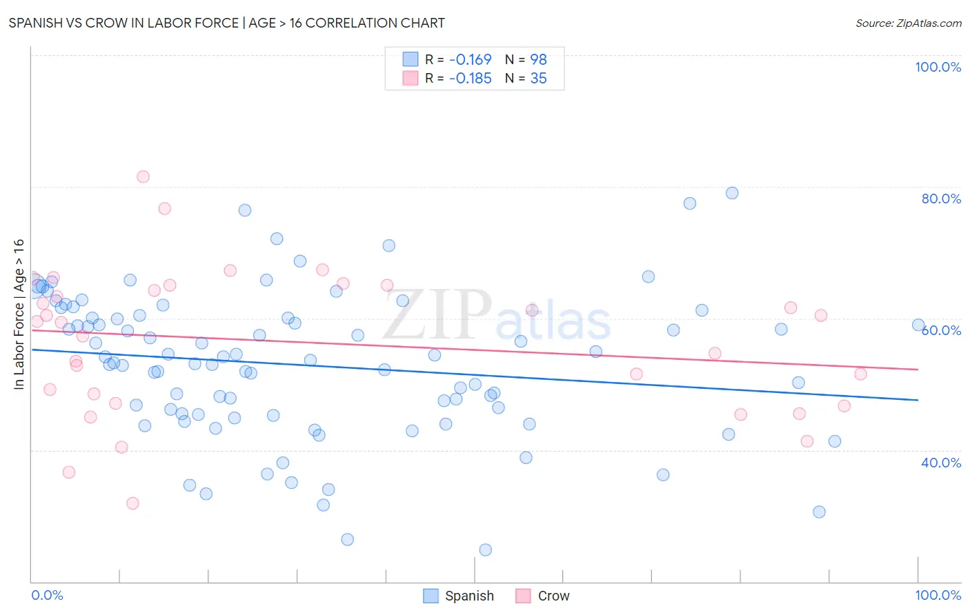 Spanish vs Crow In Labor Force | Age > 16