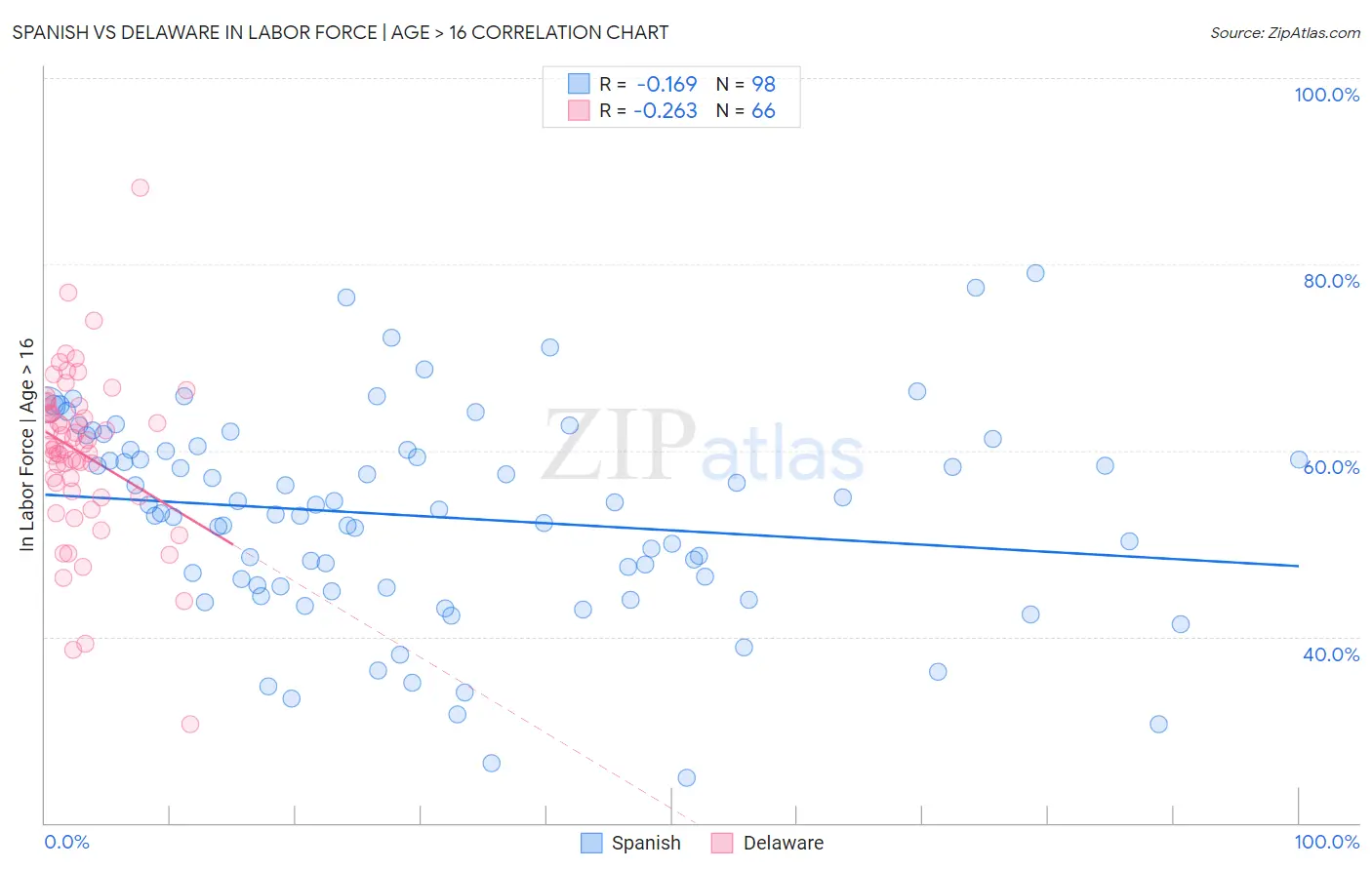 Spanish vs Delaware In Labor Force | Age > 16