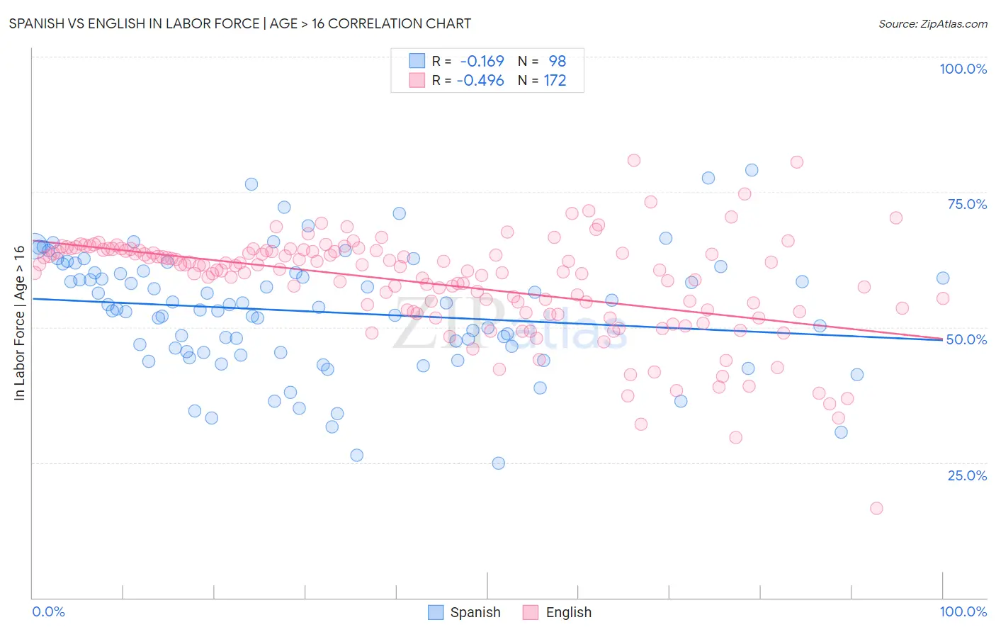 Spanish vs English In Labor Force | Age > 16