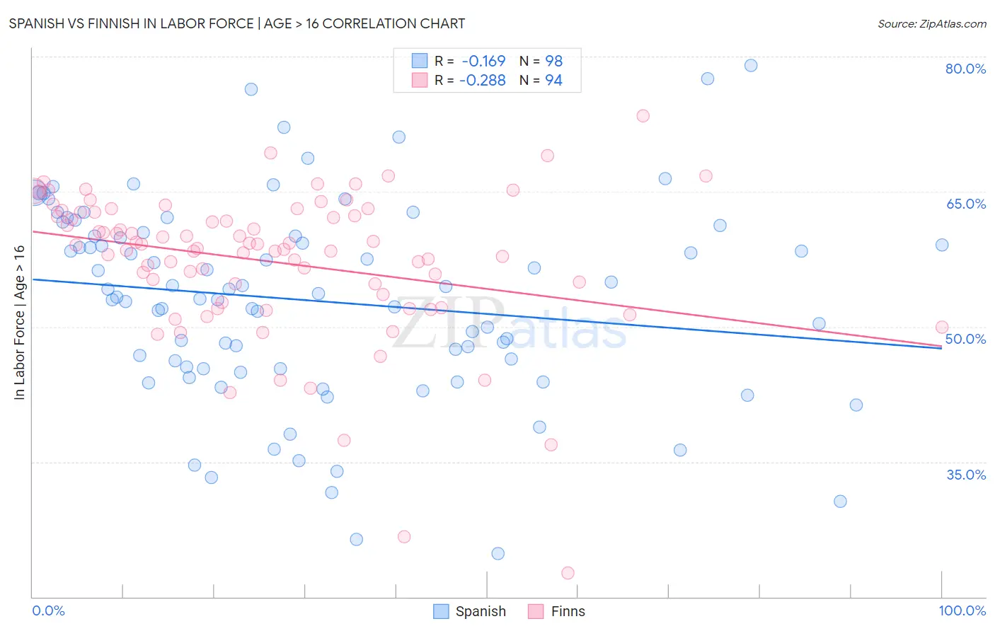 Spanish vs Finnish In Labor Force | Age > 16