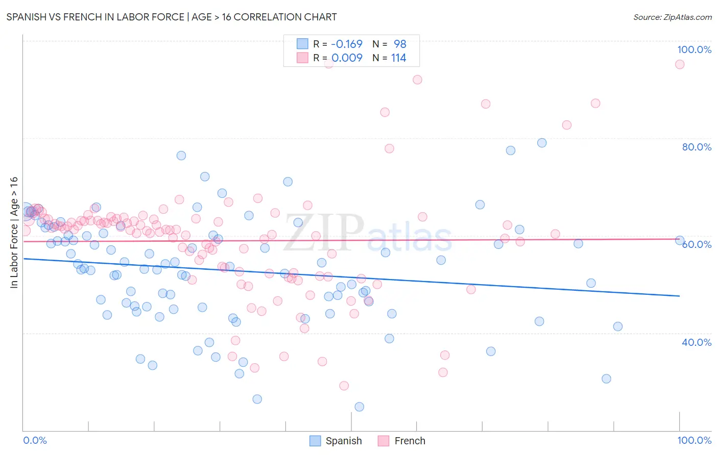 Spanish vs French In Labor Force | Age > 16