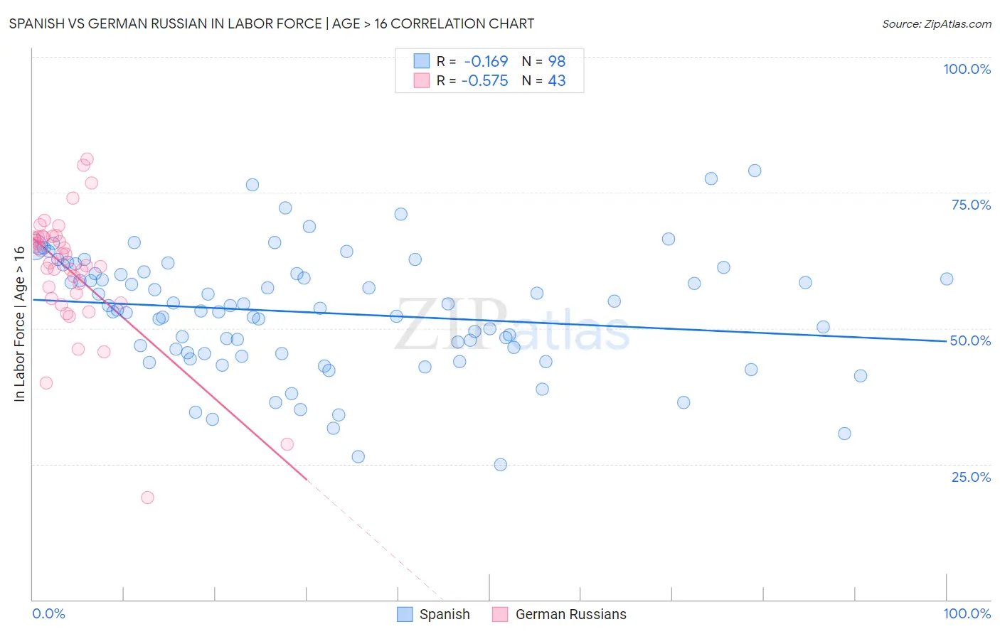 Spanish vs German Russian In Labor Force | Age > 16