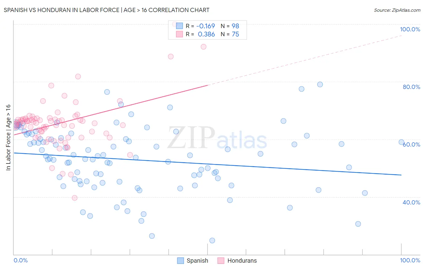 Spanish vs Honduran In Labor Force | Age > 16