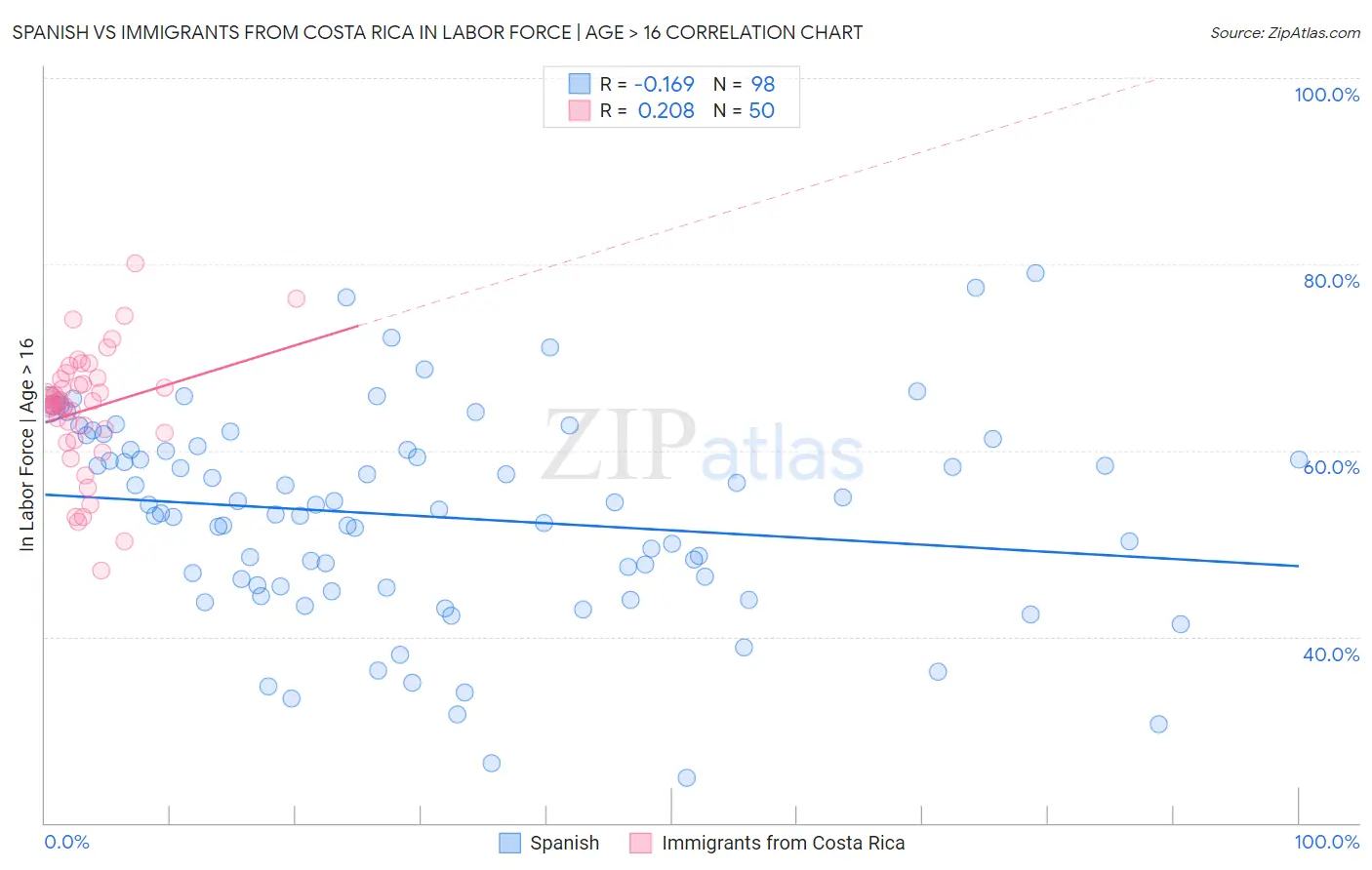 Spanish vs Immigrants from Costa Rica In Labor Force | Age > 16