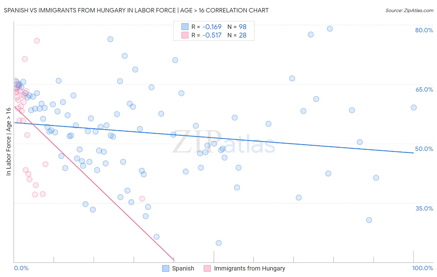 Spanish vs Immigrants from Hungary In Labor Force | Age > 16