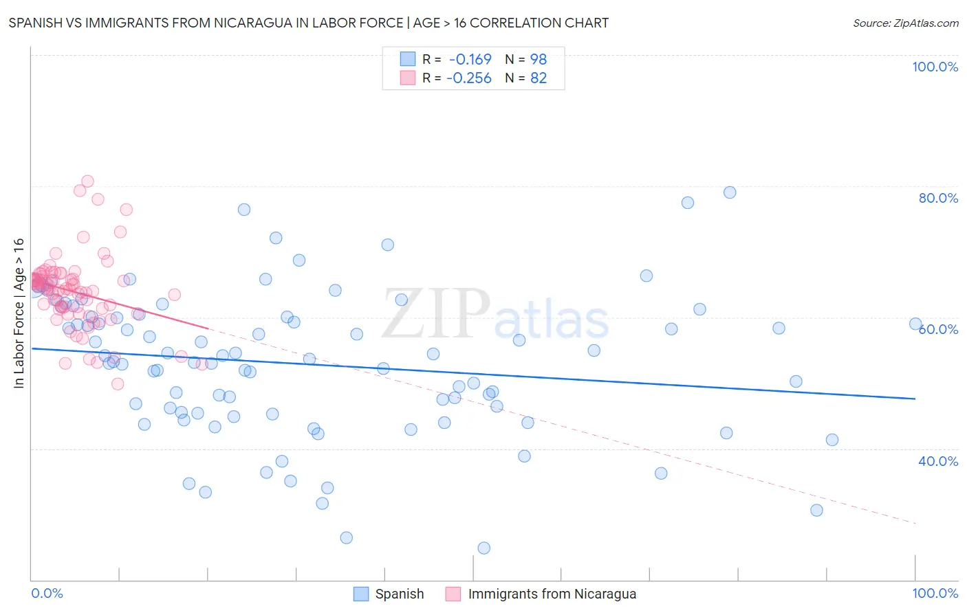 Spanish vs Immigrants from Nicaragua In Labor Force | Age > 16