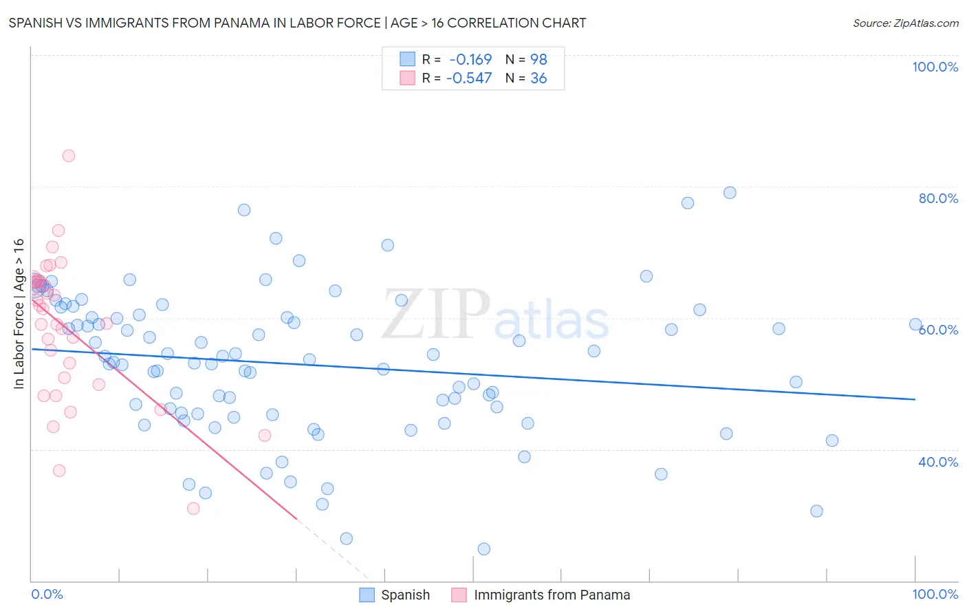 Spanish vs Immigrants from Panama In Labor Force | Age > 16