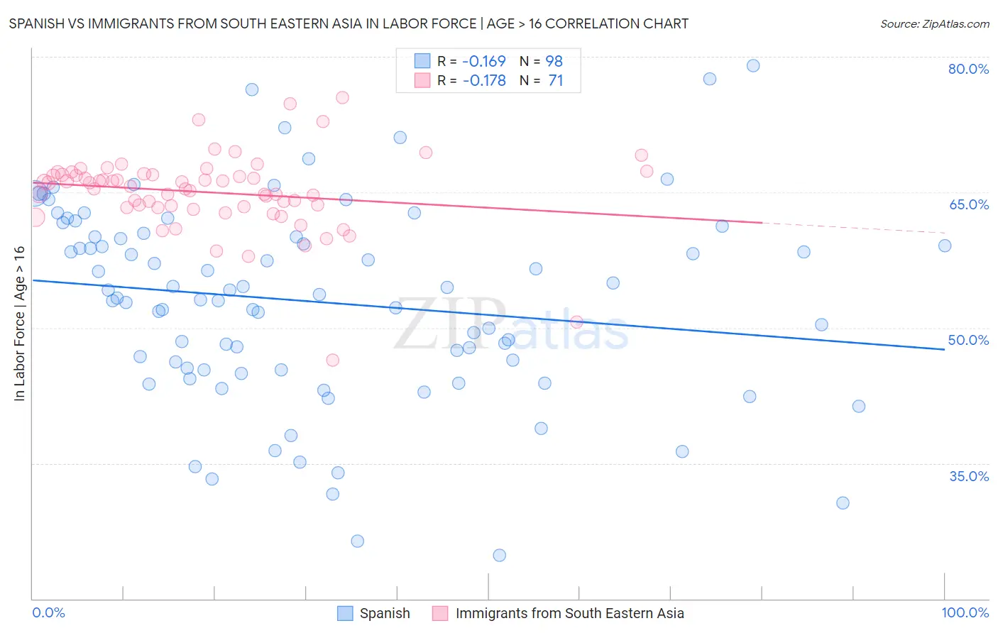 Spanish vs Immigrants from South Eastern Asia In Labor Force | Age > 16