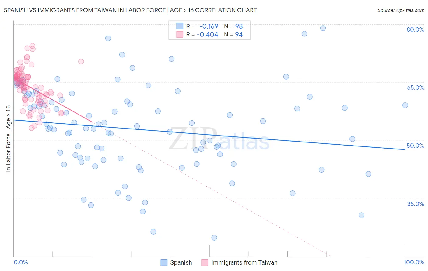 Spanish vs Immigrants from Taiwan In Labor Force | Age > 16