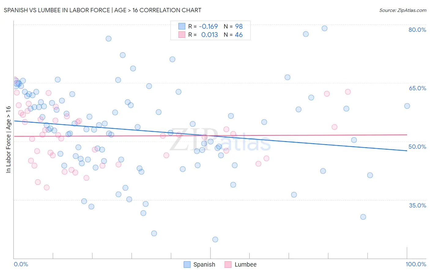 Spanish vs Lumbee In Labor Force | Age > 16