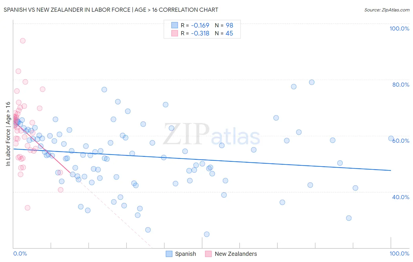 Spanish vs New Zealander In Labor Force | Age > 16