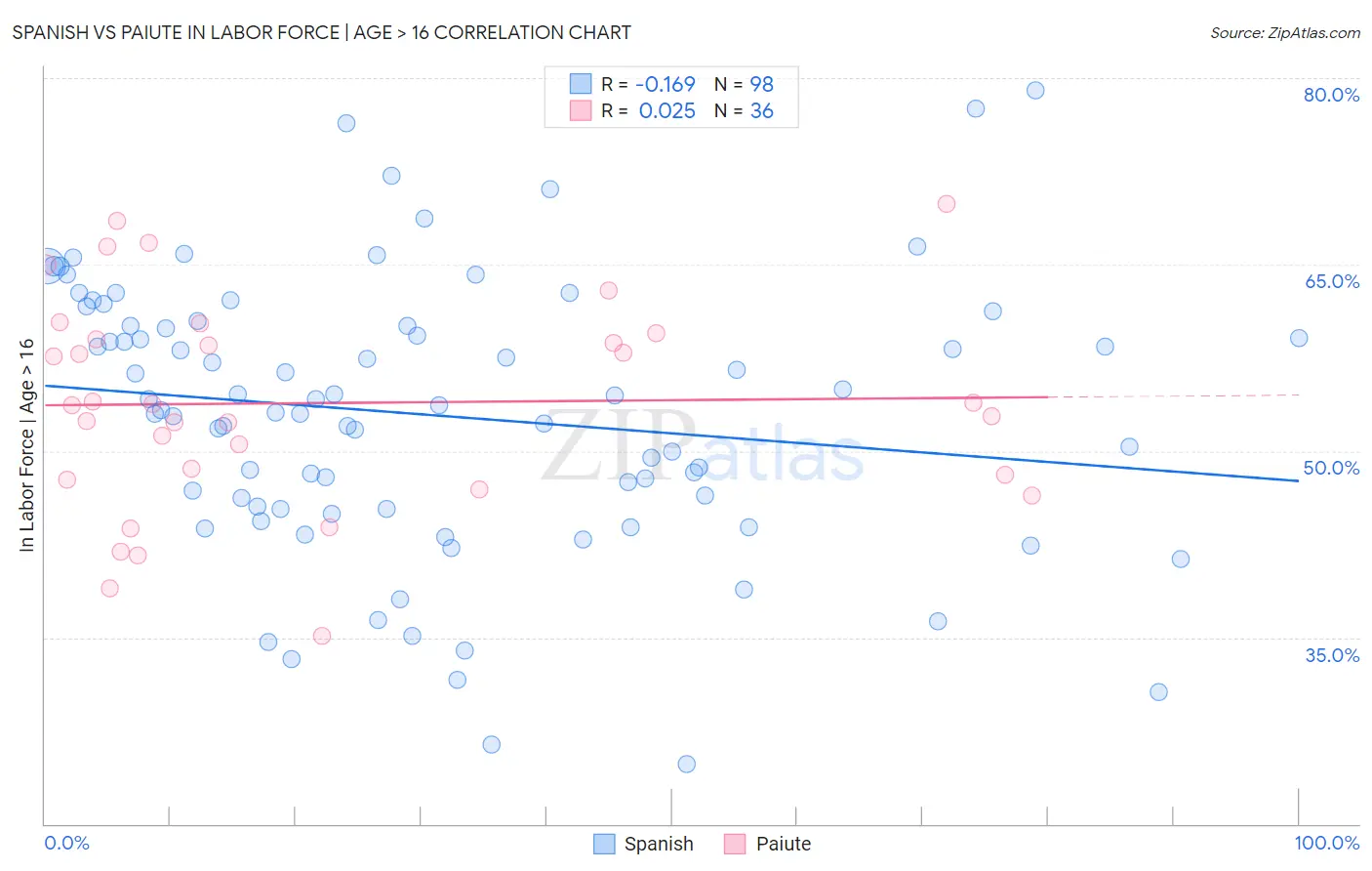 Spanish vs Paiute In Labor Force | Age > 16