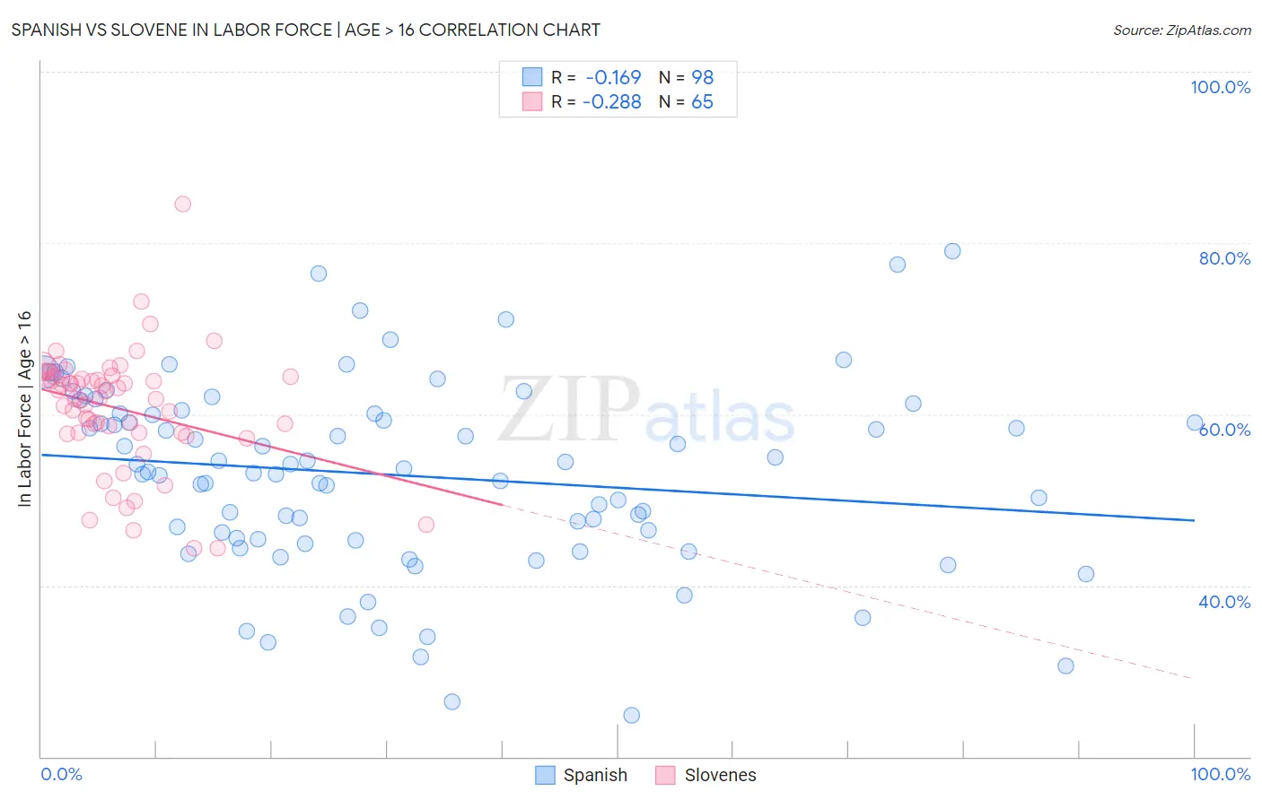 Spanish vs Slovene In Labor Force | Age > 16