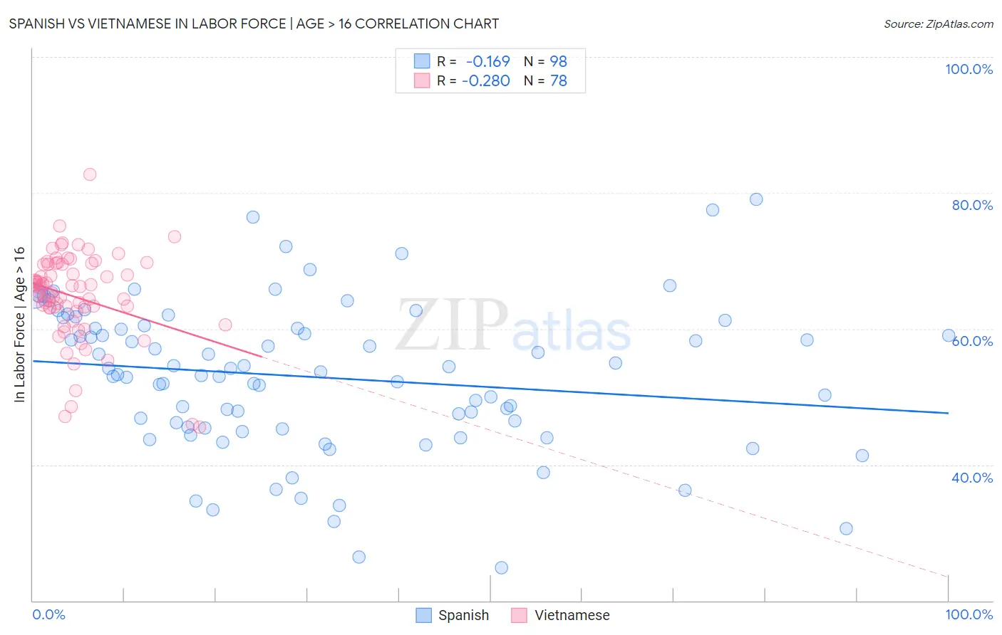 Spanish vs Vietnamese In Labor Force | Age > 16