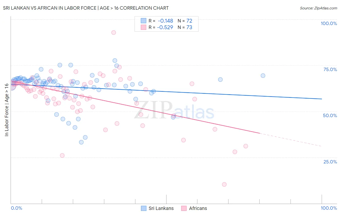 Sri Lankan vs African In Labor Force | Age > 16