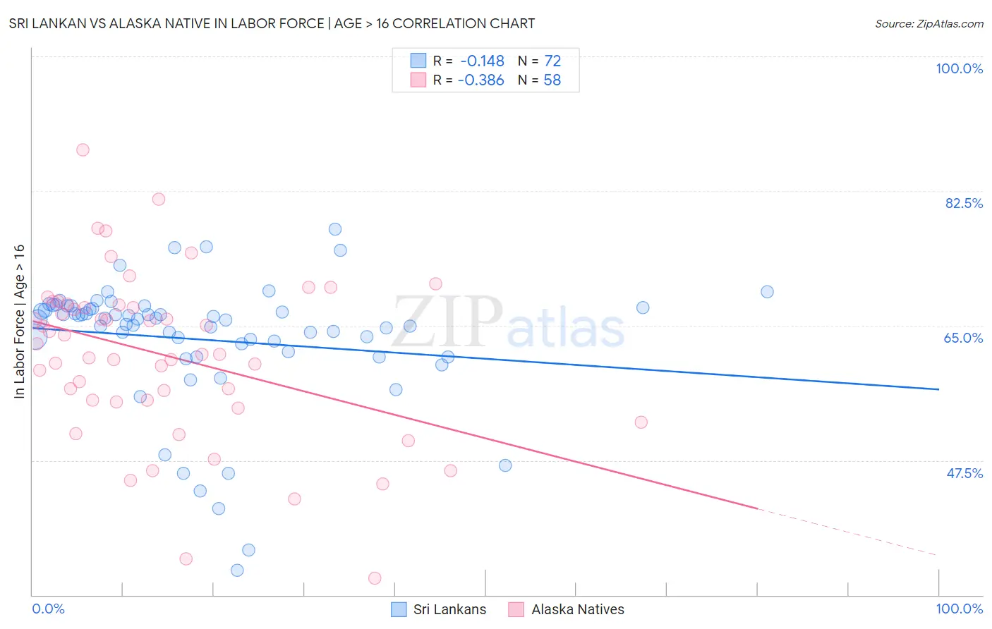 Sri Lankan vs Alaska Native In Labor Force | Age > 16