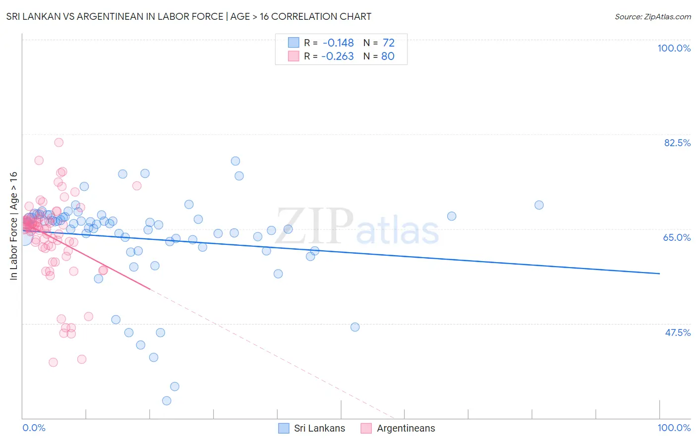 Sri Lankan vs Argentinean In Labor Force | Age > 16