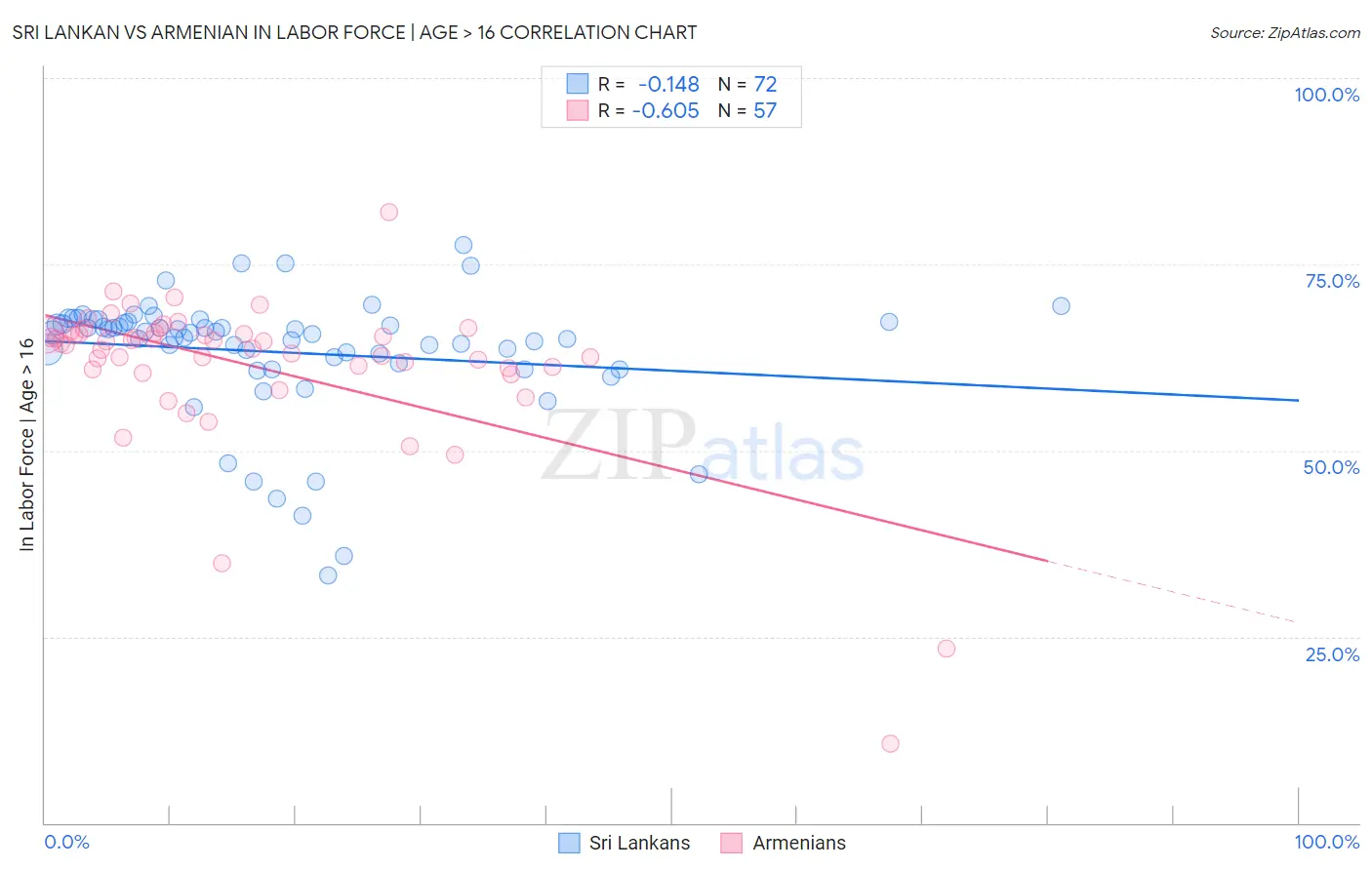 Sri Lankan vs Armenian In Labor Force | Age > 16