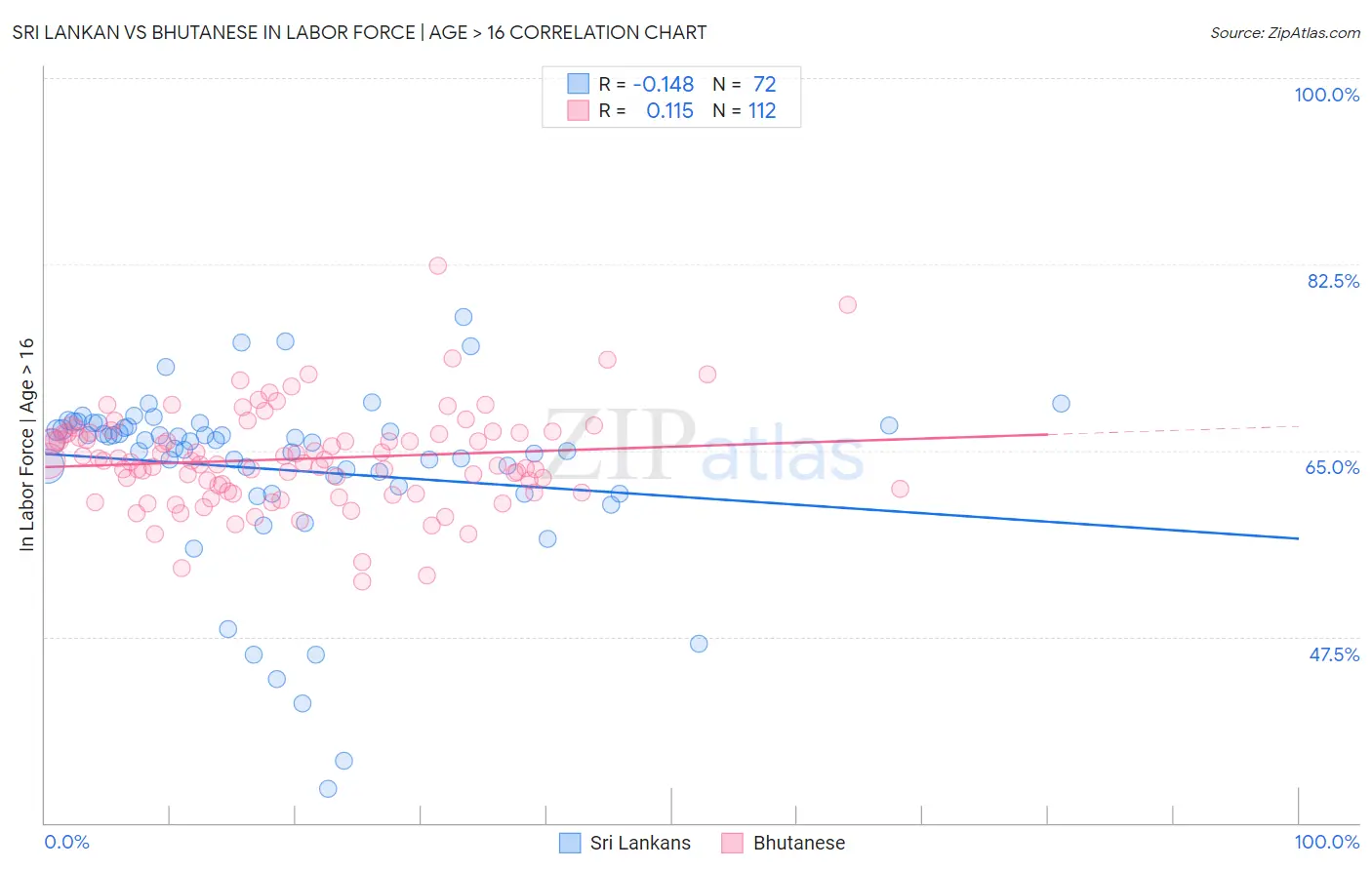 Sri Lankan vs Bhutanese In Labor Force | Age > 16