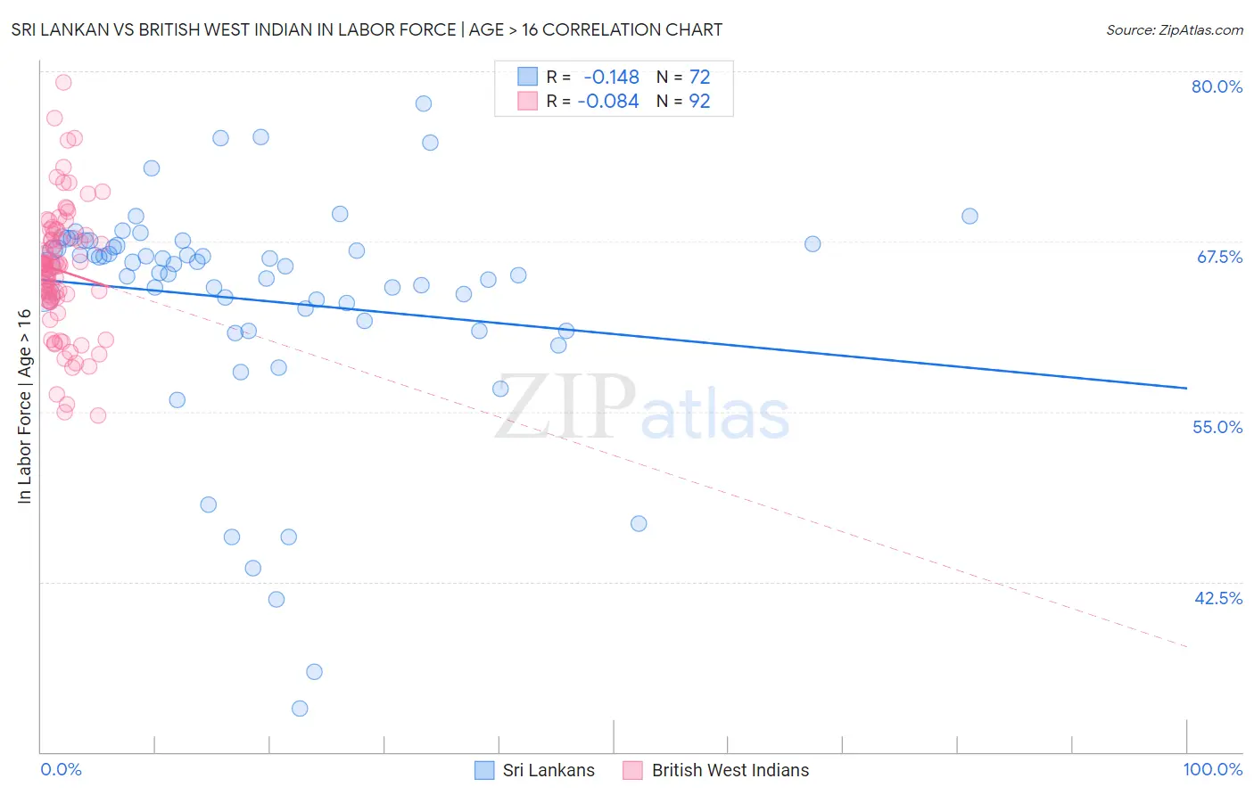 Sri Lankan vs British West Indian In Labor Force | Age > 16