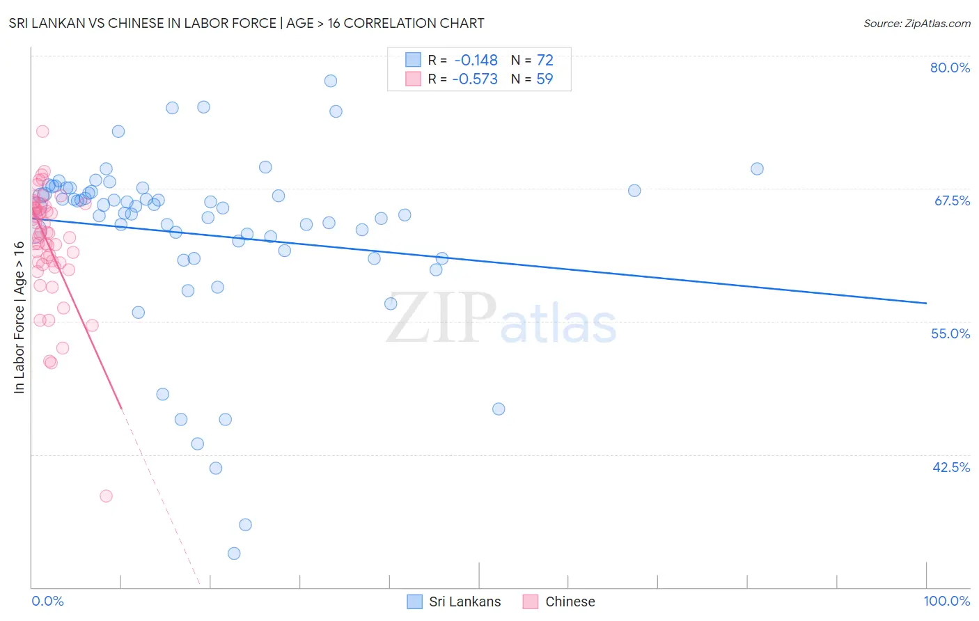 Sri Lankan vs Chinese In Labor Force | Age > 16