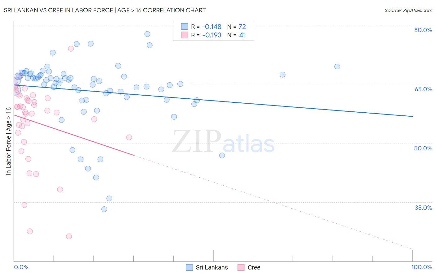 Sri Lankan vs Cree In Labor Force | Age > 16