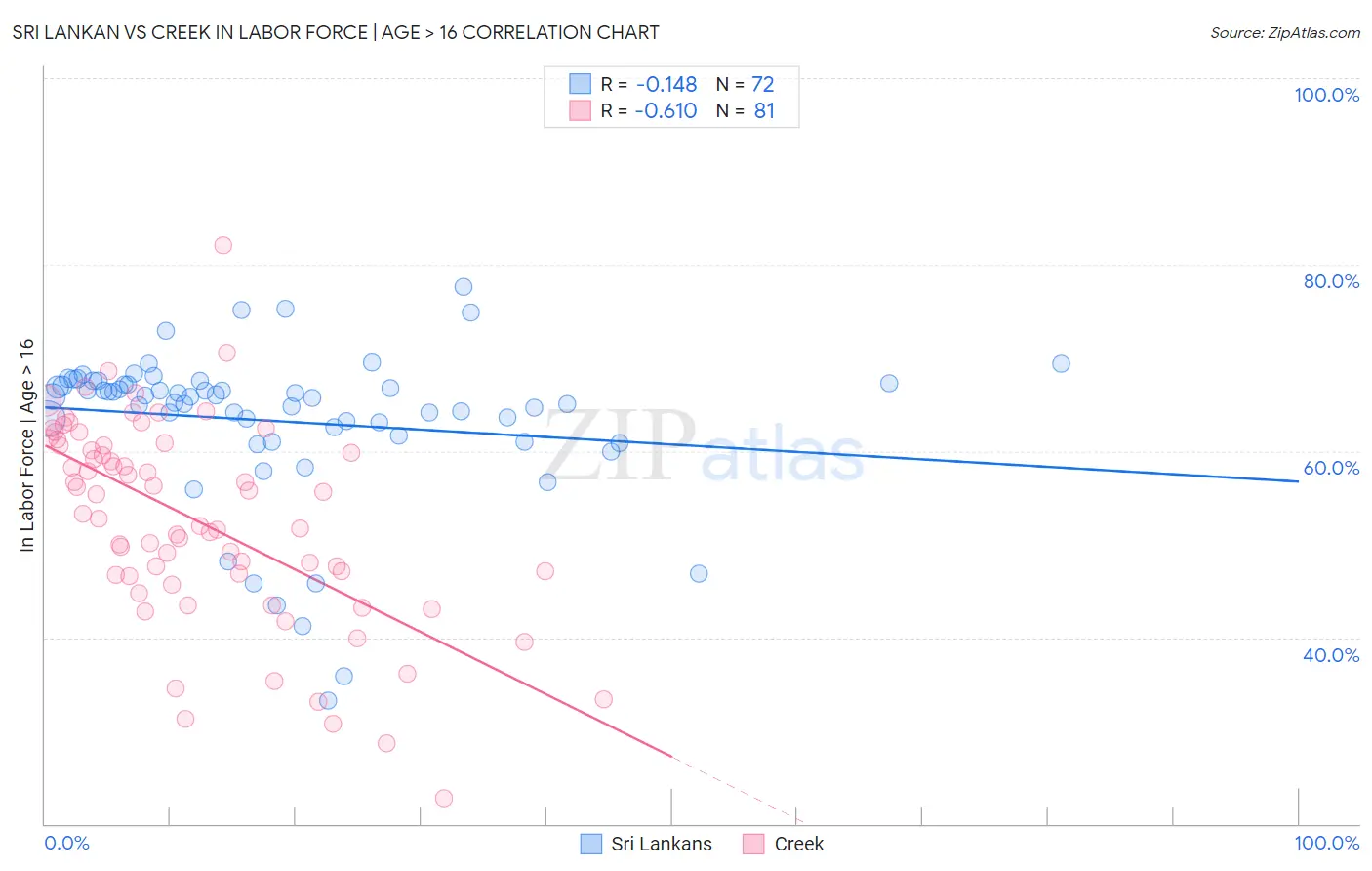 Sri Lankan vs Creek In Labor Force | Age > 16