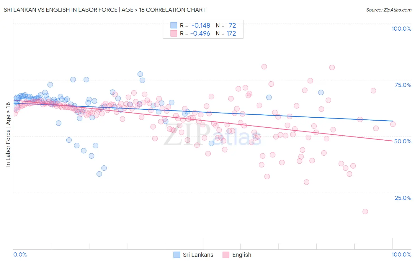 Sri Lankan vs English In Labor Force | Age > 16