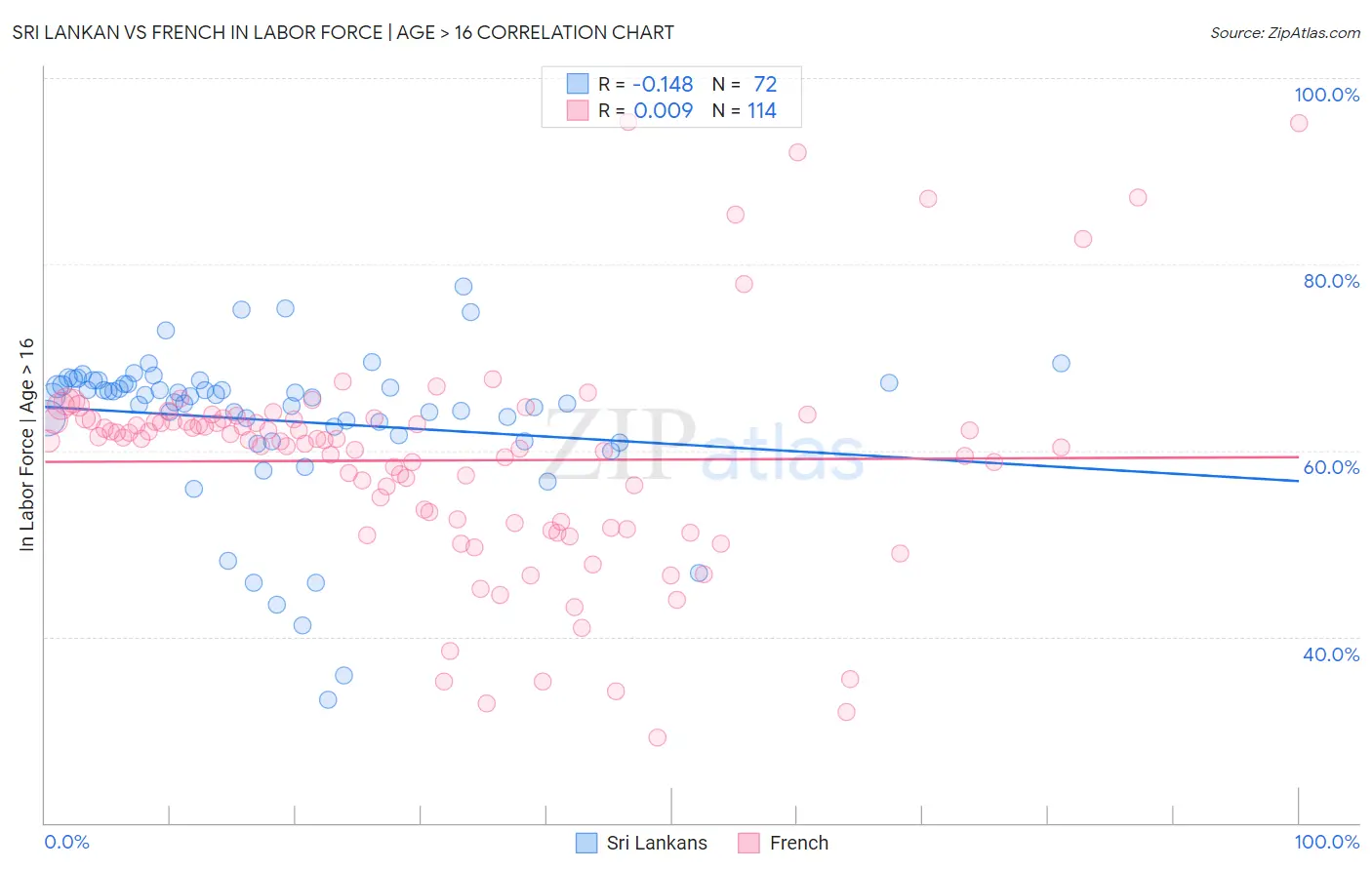 Sri Lankan vs French In Labor Force | Age > 16