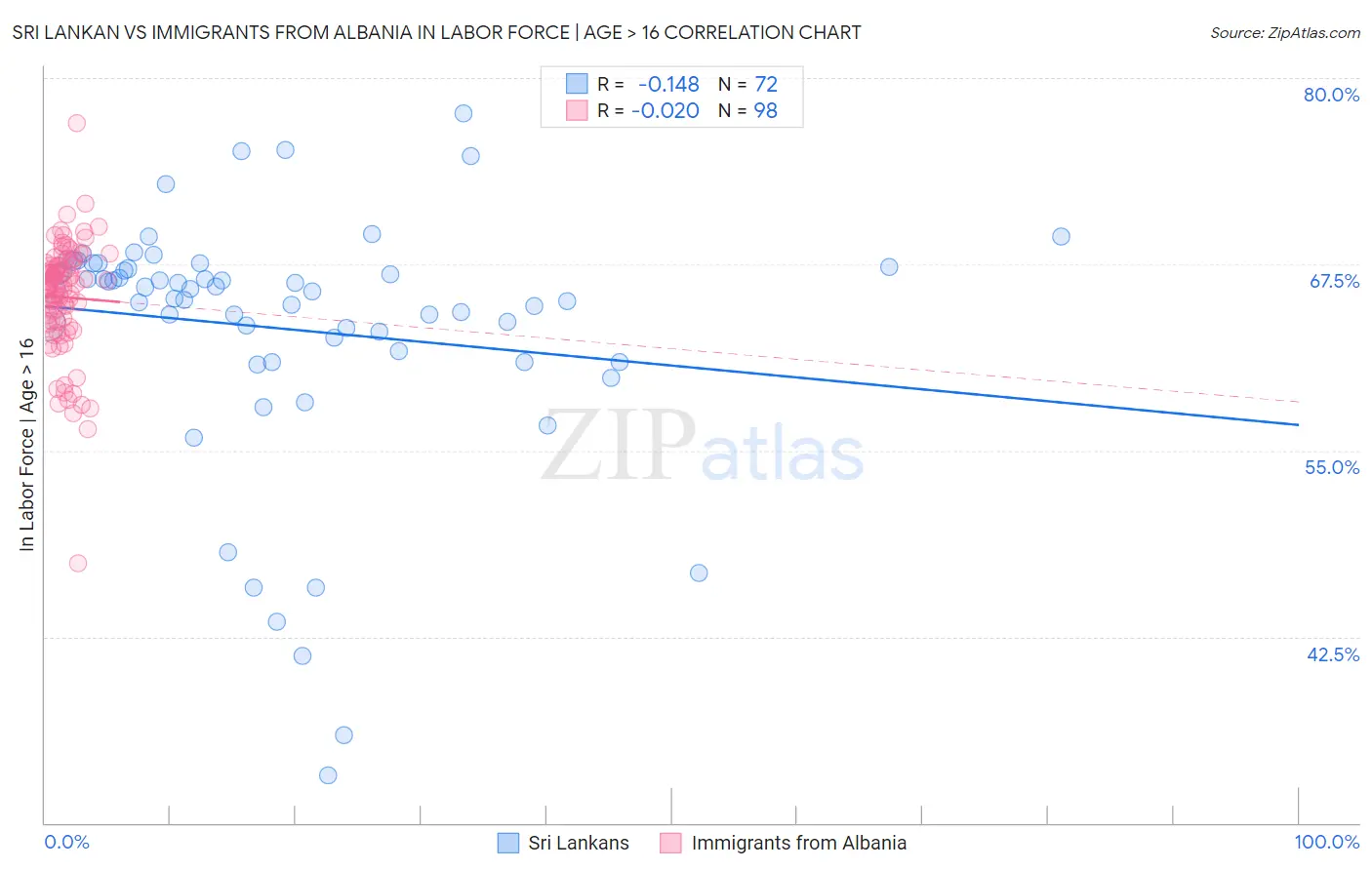 Sri Lankan vs Immigrants from Albania In Labor Force | Age > 16